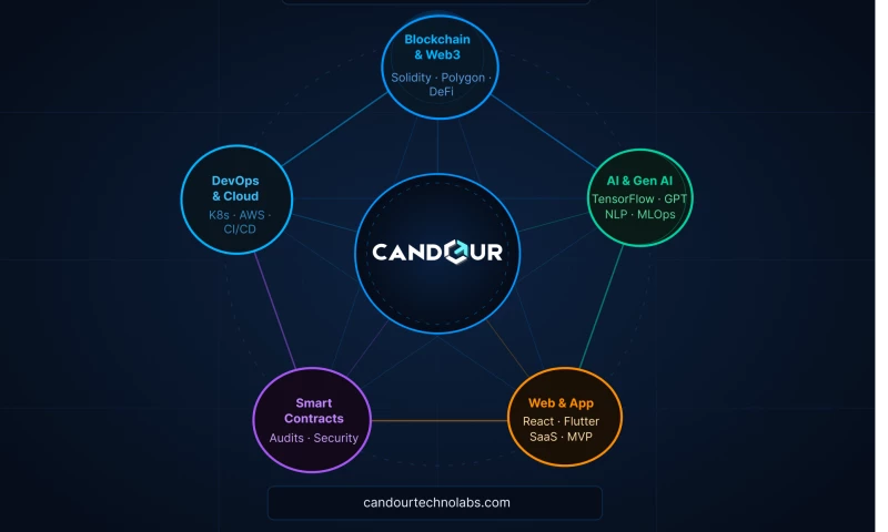 Candour Technolabs - Photo - 3