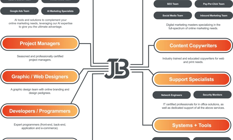 JLB Web Design + Marketing - Photo - 3