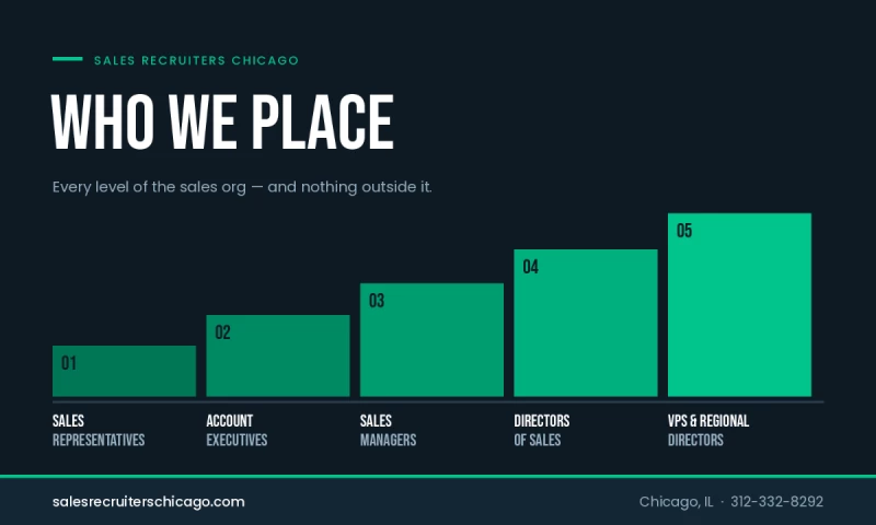 Sales Recruiters Chicago - Photo - 2