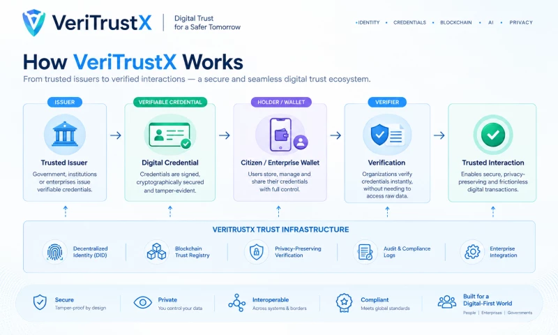 VeriTrustX Labs Private Limited - Photo - 2