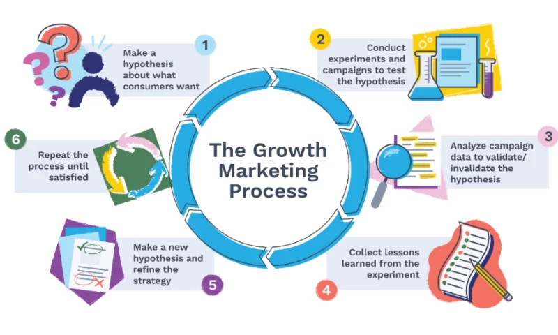 Growth Marketing Pro - Photo - 3