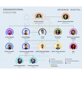 Invoked Organizational Chart