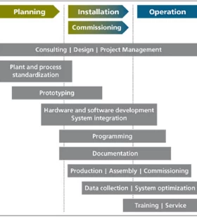 Plant automation software solution
