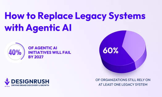 Graphic titled “How to Replace Legacy Systems with Agentic AI” showing that 40% of agentic AI initiatives will fail by 2027. A pie chart highlights that 60% of organizations still rely on at least one legacy system, with DesignRush branding.