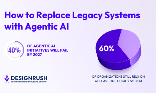 Graphic titled “How to Replace Legacy Systems with Agentic AI” showing that 40% of agentic AI initiatives will fail by 2027. A pie chart highlights that 60% of organizations still rely on at least one legacy system, with DesignRush branding.