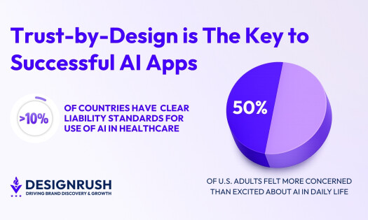 Graphic titled “Trust-by-Design is The Key to Successful AI Apps” highlighting that fewer than 10% of countries have clear liability standards for AI use in healthcare. A pie chart shows that 50% of U.S. adults feel more concerned than excited about AI in