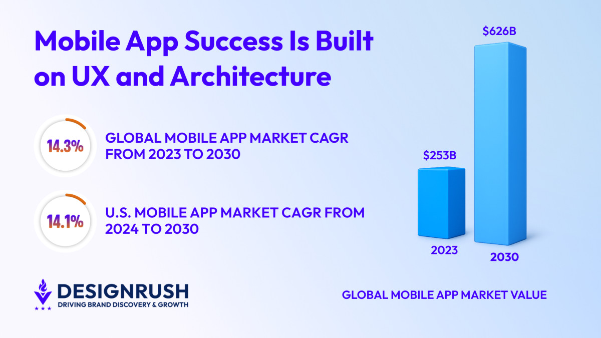 $626B Mobile App Market Is Raising the Stakes for UX and Architecture