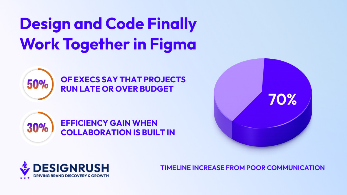 poor communication pie chart