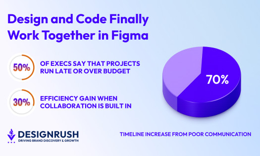 poor communication pie chart
