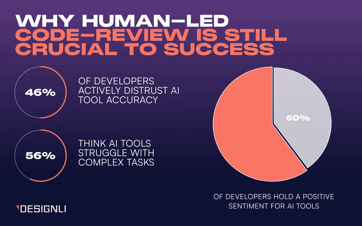 46% Distrust Rate in AI Coding Puts Human Code Review Back in Spotlight