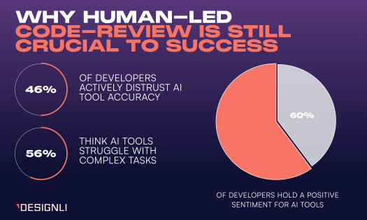 The image states that human-led code review remains crucial, with 46% of developers distrusting AI accuracy, 56% believing AI struggles with complex tasks, and 60% still holding a positive sentiment toward AI tools.
