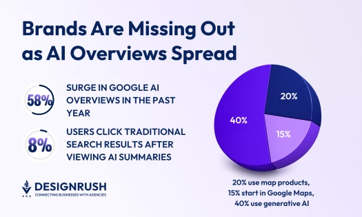 Infographic showing brands missing out on AI overviews, with stats: 58% increase, 8% clicks, and usage split (40% generative AI, 20% maps, 15% Google Maps).
