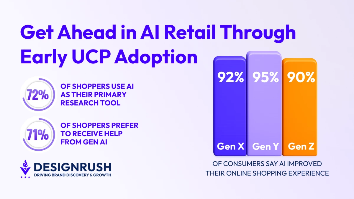 What Early UCP Adoption Means for Brand Visibility in AI Shopping