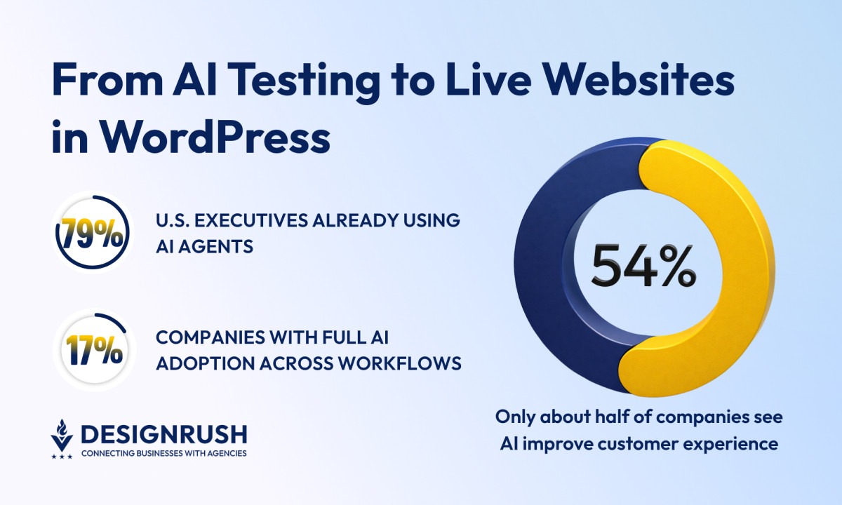 Infographic on AI adoption showing 79% of U.S. executives use AI, 17% full adoption, and 54% say it improves customer experience.