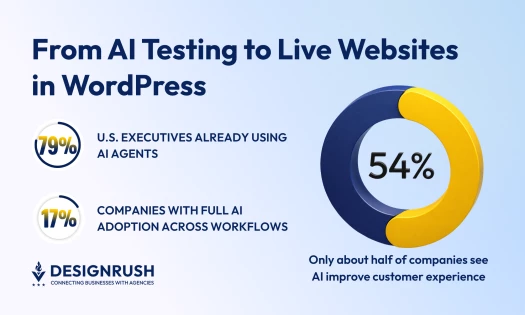 Infographic on AI adoption showing 79% of U.S. executives use AI, 17% full adoption, and 54% say it improves customer experience.