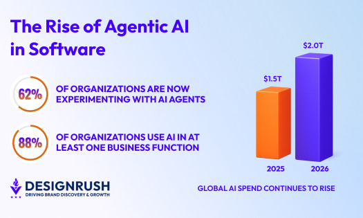 global ai spend graphs