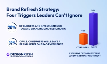 Infographic on brand refresh showing 20% budget on branding, 32% leave after one bad experience, and exec optimism (90%) vs consumers (40%).