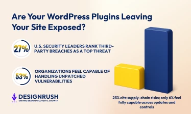 Infographic warning about WordPress plugin security risks, noting 27% see third-party breaches as top threat and 53% feel capable handling vulnerabilities.