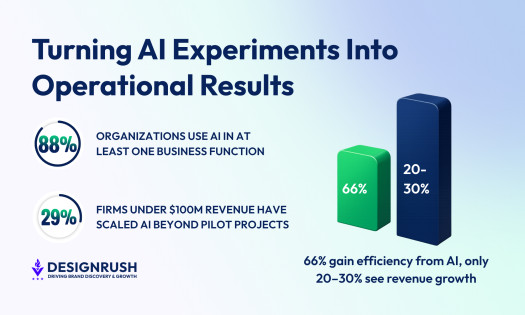 Infographic showing AI adoption results: 88% use AI, 29% scaled it, with 66% efficiency gains but only 20–30% revenue growth.