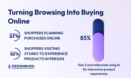 Infographic titled “Turning Browsing Into Buying Online” showing 51% plan purchases online, 53% visit stores to experience products, and 85% of Gen Z and millennials use AI for interactive shopping experiences.