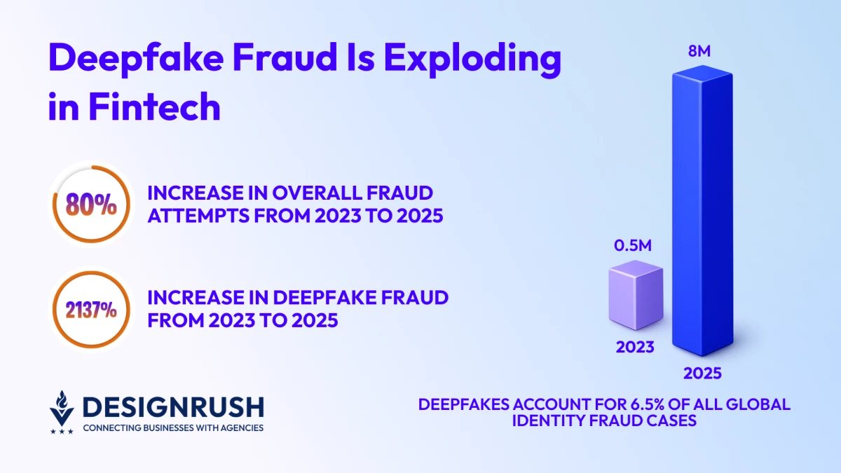 Deepfake Fraud Surges Over 2,000% in 2 Years, Reshaping Fintech Security