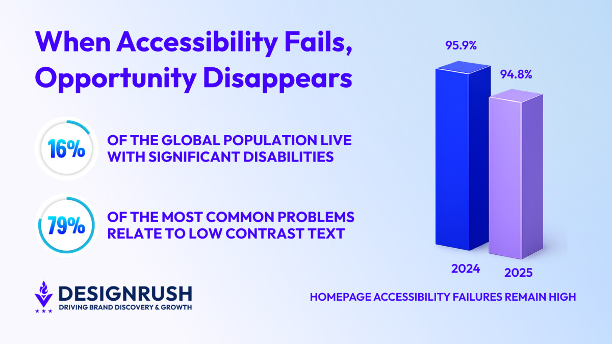 94.8% of Homepages Fail Web Accessibility, Risking B2B Business