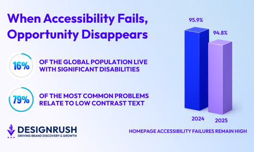 homepage accessibility graphs