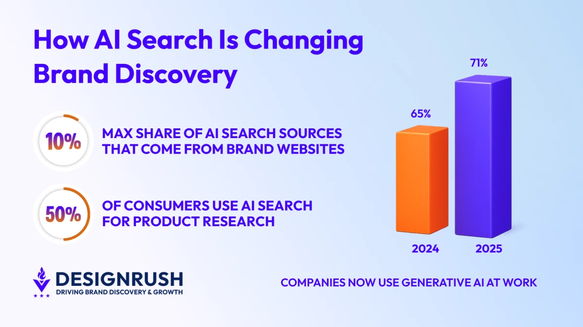 As AI Search Prioritizes Third-Party Content, How Should Marketers Adapt?