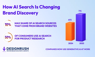 graph of gen ai growth