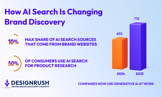 graph of gen ai growth