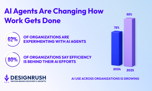 ai use growth graphs