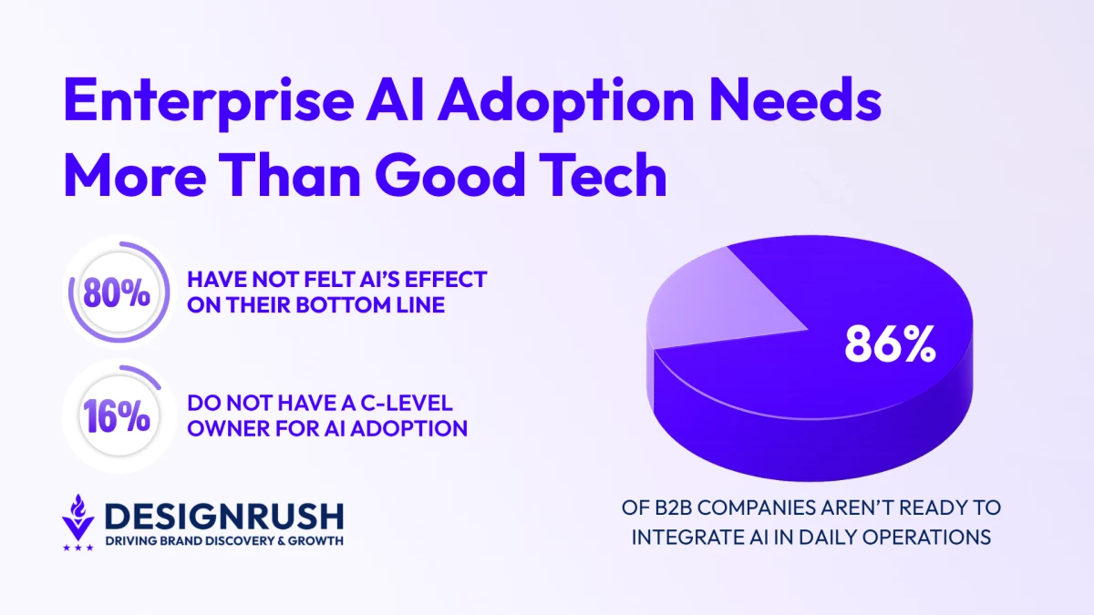 86% of B2B Leaders Aren't AI-Ready and the Reasons Run Deeper Than Just Tech