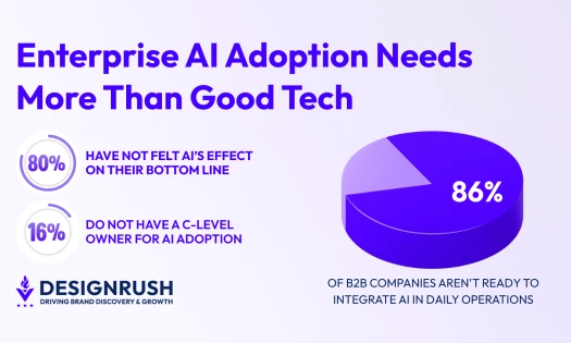 b2b ai adoption pie chart