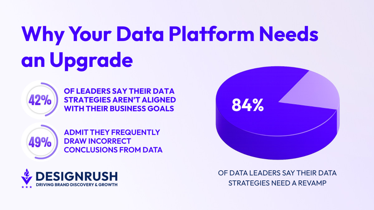 84% of Leaders Say Their Data Isn’t AI-Ready: How Modern Data Platforms Fix It