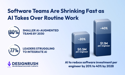 Software teams shrinking as AI cuts costs and automates routine work, with stats on smaller teams and reduced investment per engineer.