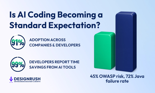 AI coding adoption rises with 91% usage and widespread developer time savings, alongside security and failure rate concerns.