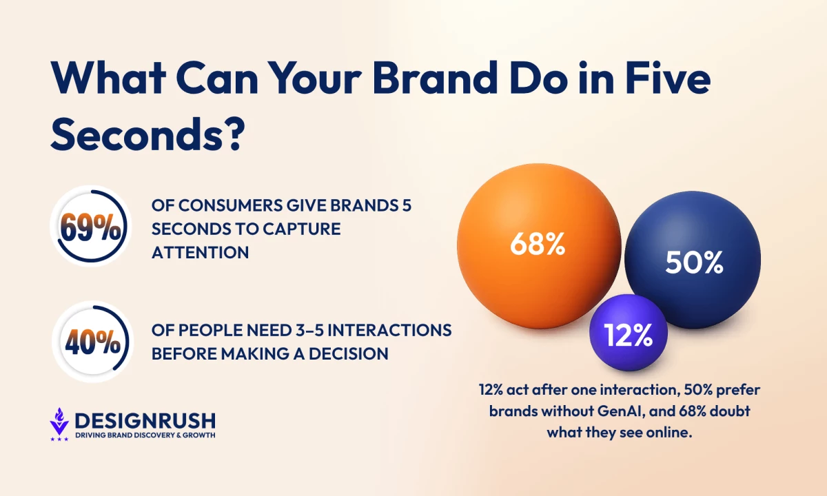 Infographic showing consumers judge brands quickly: 69% give 5 seconds to capture attention, 40% need 3–5 interactions, and only 12% act after one interaction.