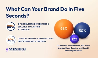 Infographic showing consumers judge brands quickly: 69% give 5 seconds to capture attention, 40% need 3–5 interactions, and only 12% act after one interaction.