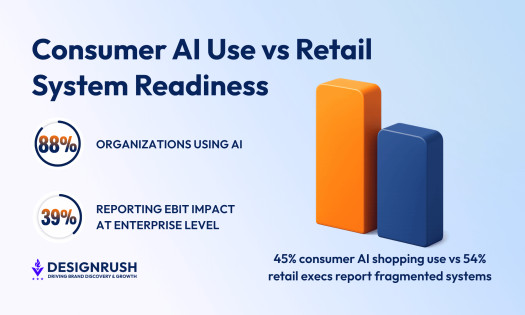 Infographic titled “Consumer AI Use vs Retail System Readiness” showing 88% of organizations use AI, 39% report EBIT impact, and a comparison of 45% consumer AI shopping use versus 54% of retail executives reporting fragmented systems, with two bar graphi
