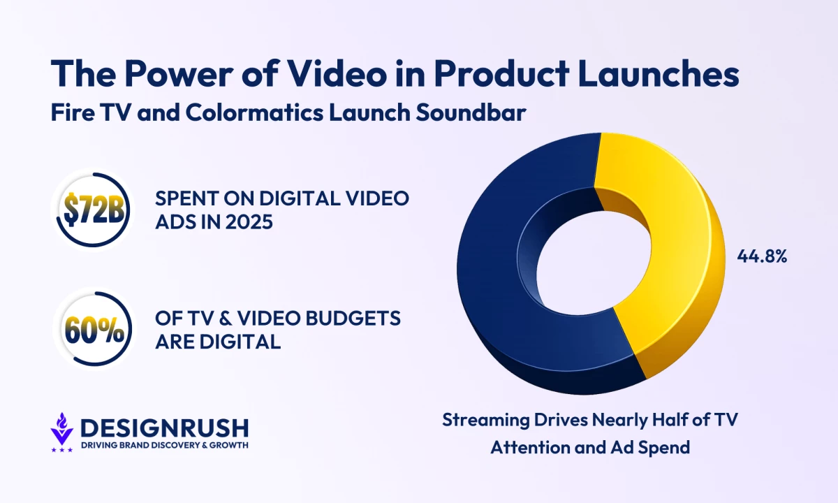Infographic showing digital video ad growth: $72B spend by 2025, 60% of TV/video budgets digital, and streaming driving about 44.8% of TV ad attention.
