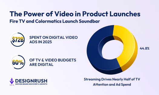 Infographic showing digital video ad growth: $72B spend by 2025, 60% of TV/video budgets digital, and streaming driving about 44.8% of TV ad attention.