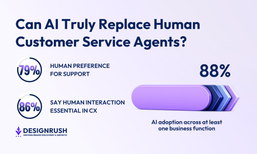 Infographic asking if AI can replace human customer service agents, showing stats: 79% prefer human support, 86% say human interaction is essential, and 88% of businesses use AI.