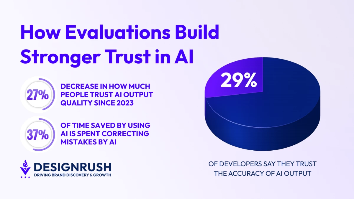 Trust in AI Output Drops 27.5%, Making the Case for AI Evaluations