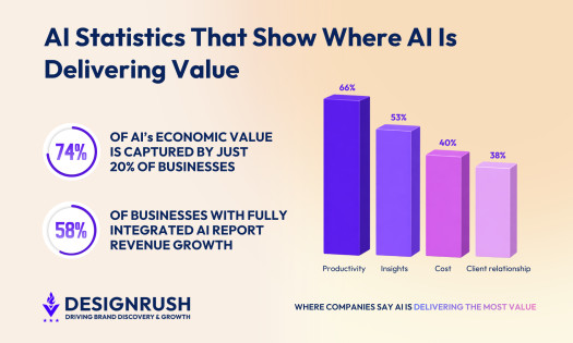 Business Impact of Artificial Intelligence