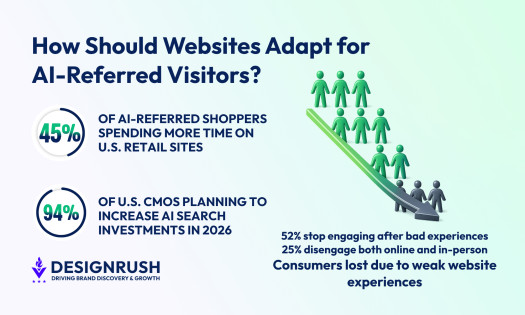 Infographic depicting the number of shoppers spending more time on U.S. retail websites and investment in AI search.