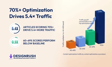 Only One Content Quality Signal Predicts Traffic as AI Citation Expands