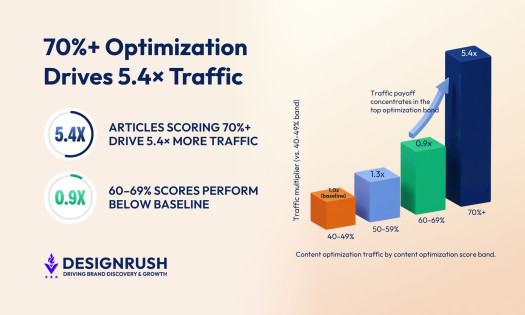 Infographic showing 70 percent optimization drives 5.4 times more web traffic