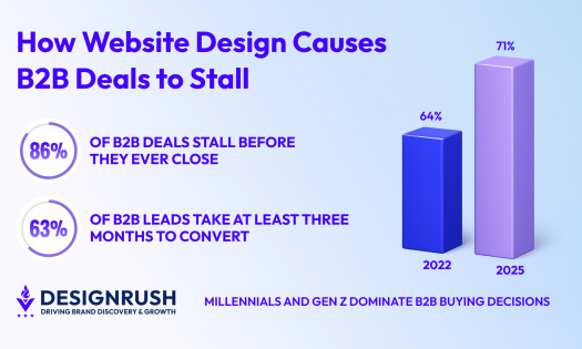 b2b buying decision growth graph