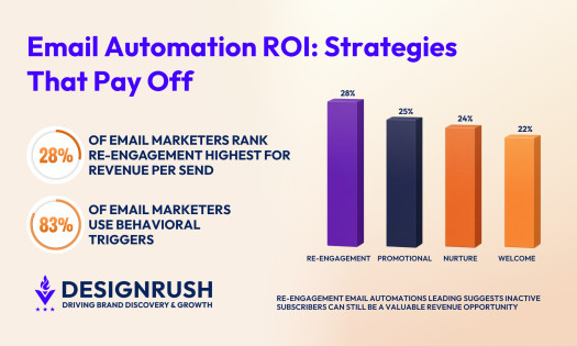 How To Improve Email Automation ROI