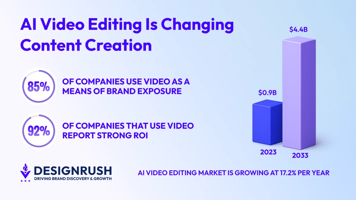 AI Video Editing Market to Hit $4.4 Billion as Brands Scale Content Faster
